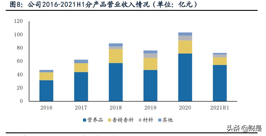 新和成专题报告：多平台、新项目 助力公司发展再上台阶