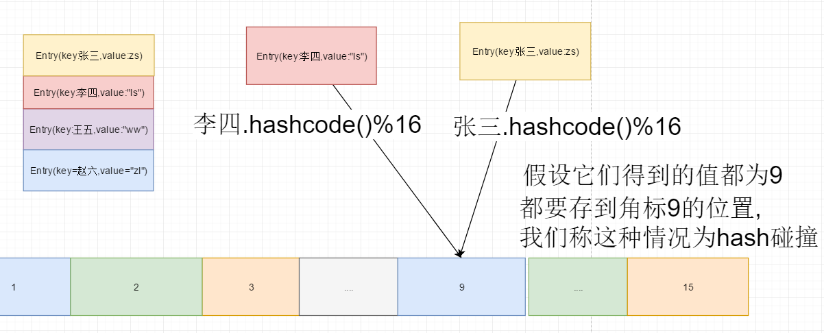 HashMap实现原理一步一步分析(1-put方法源码整体过程)