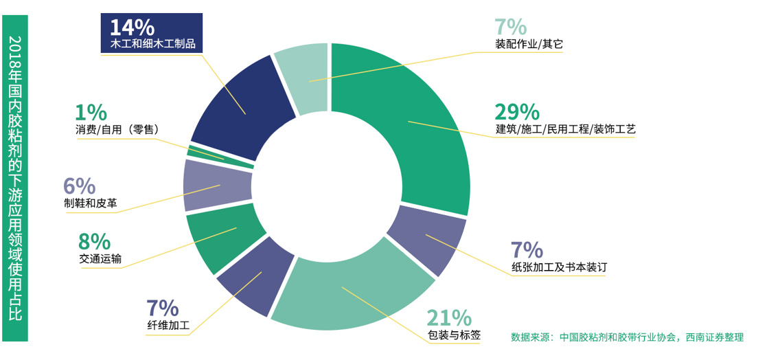 國產(chǎn)品牌支持率過半！全國首份木工膠粘劑行業(yè)白皮書都寫了啥？