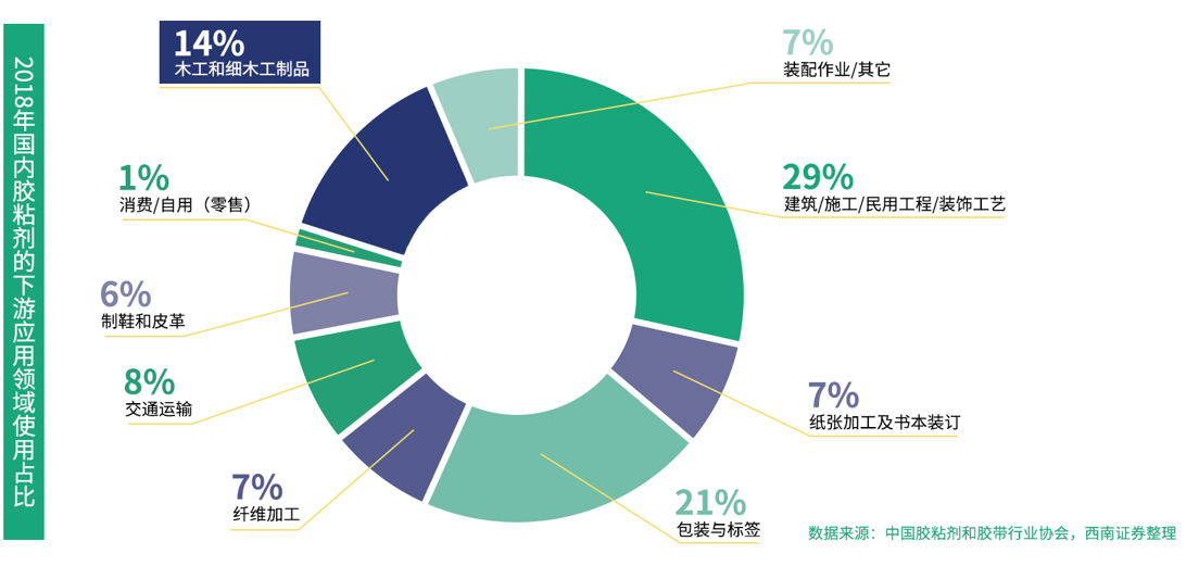 國產(chǎn)品牌支持率過半！全國首份木工膠粘劑行業(yè)白皮書都寫了啥？