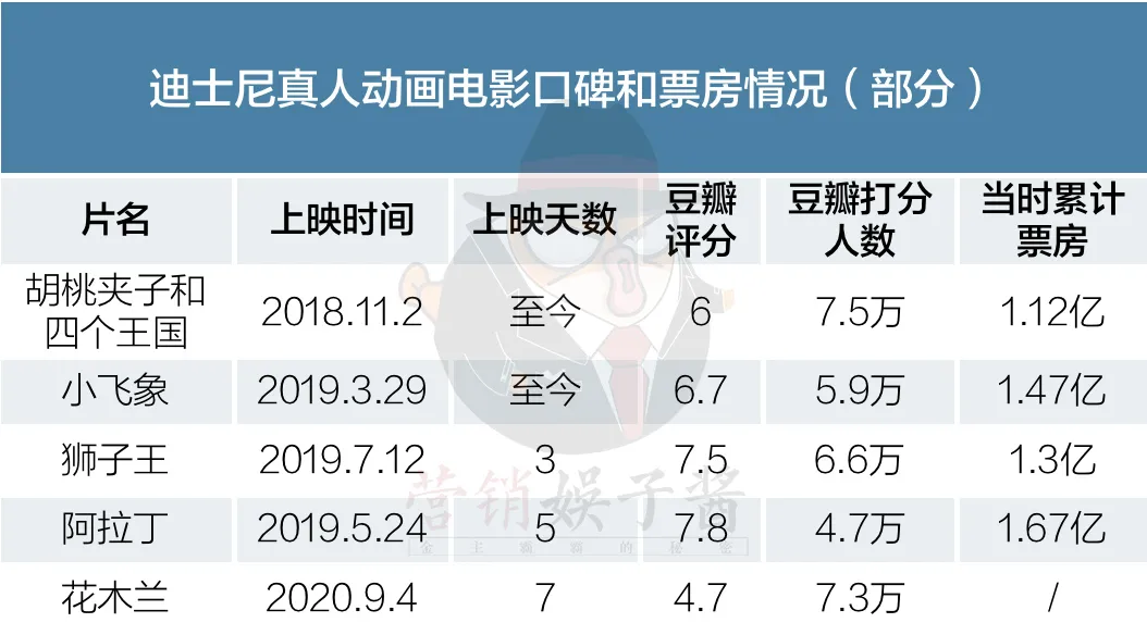 《花木兰》折戟路：盗版损失过亿，口碑一泻千里