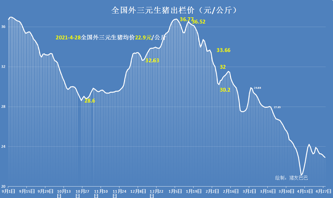 下跌无休止！28日猪价滑坡下跌，强抑行情下挫，屠企不按套路出牌