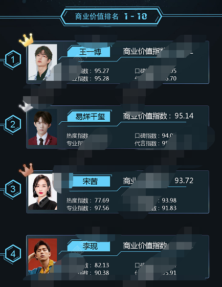 昔日顶流商业价值下滑？王一博李现排前五，肖