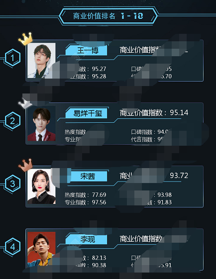 昔日顶流商业价值下滑？王一博李现排前五，肖战杨紫未进前十