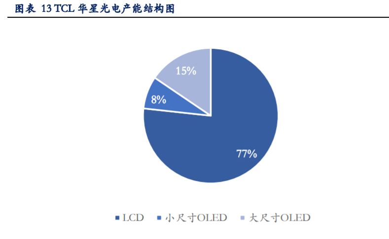 TCL科技深度解析：聚焦面板市场，布局硅片赛道