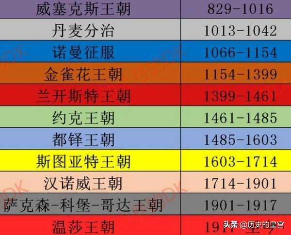 英国在位时间最长的三位君主，第三60年，第二64年，第一至今69年