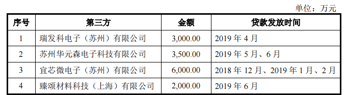 高负债率仍存累计亏损，成立不足四年的甬矽电子急于上市