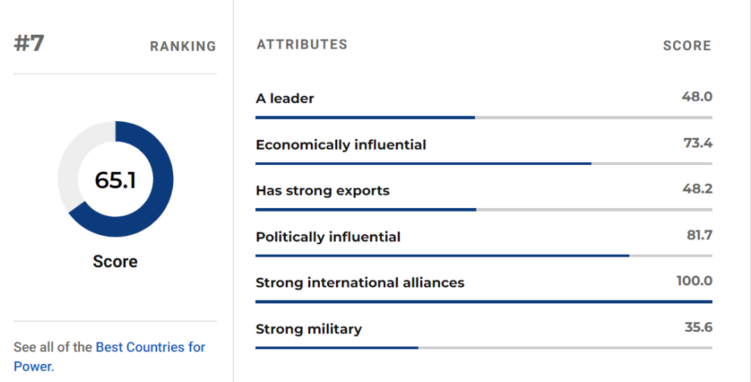 U.S.NEWS 2021年全球最佳国家排名，法国排名稳中有进