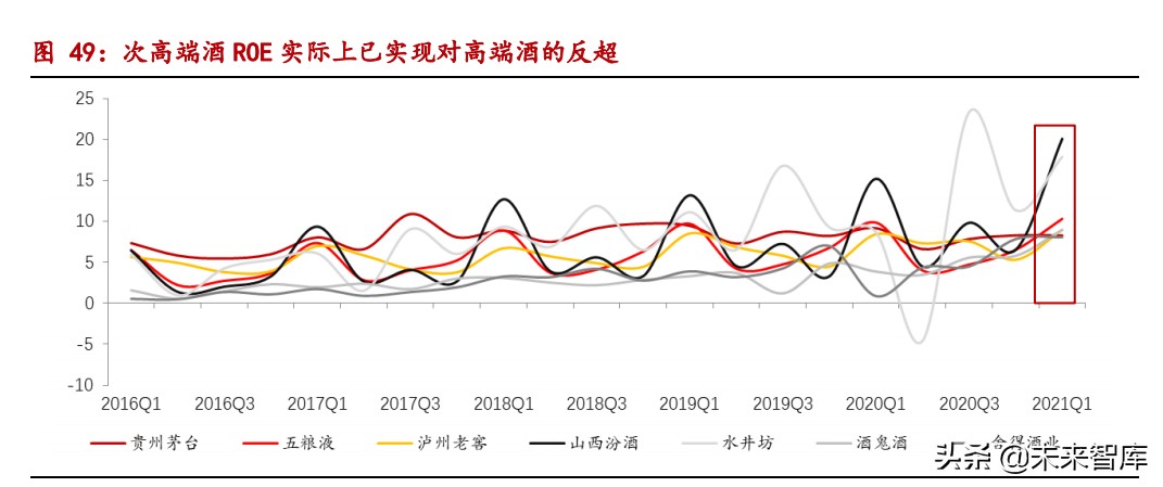 白酒行业专题研究报告：近3年白酒行业调整期复盘深度报告