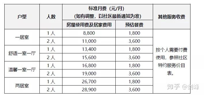 泰康养老社区入住标准及费用（2020版）
