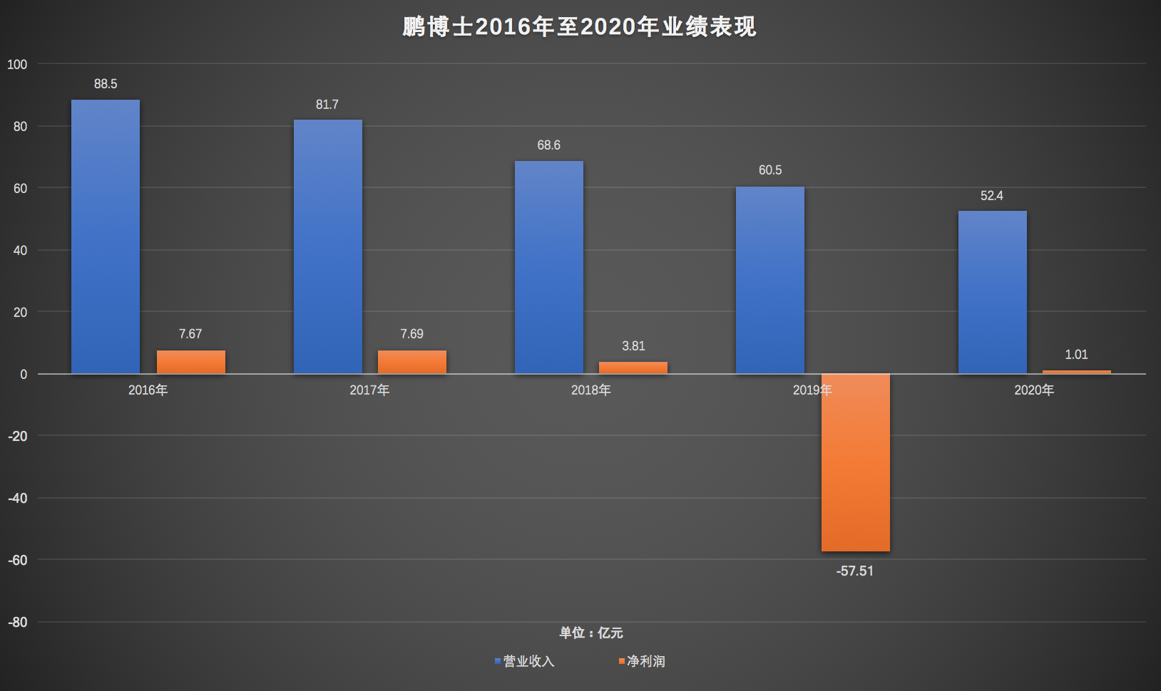 鹏博士业绩连续4年下滑：甩卖资产、售后回租，何日重现增长？