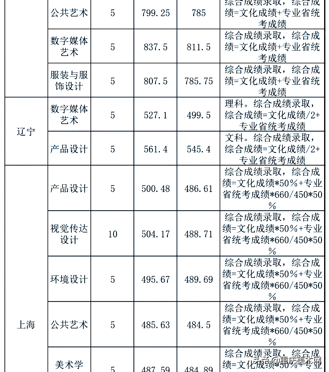 全国双一流院校2020年美术类专业及文化录取线大汇总