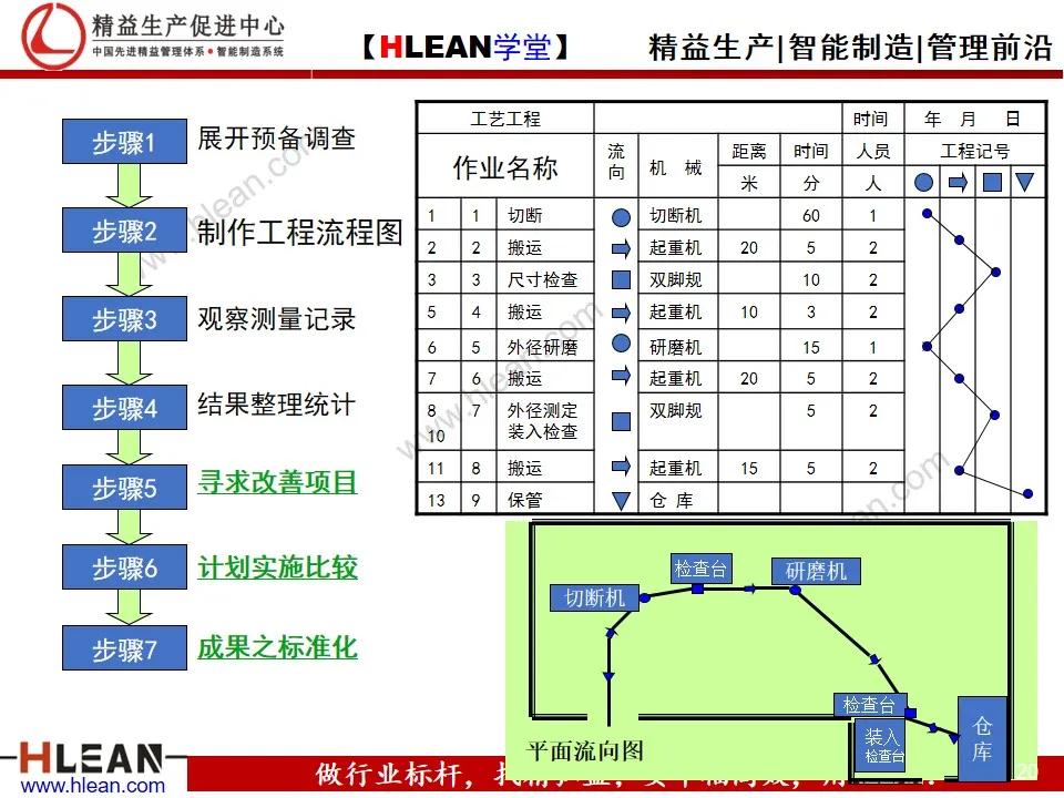 「精益學堂」IE工業工程技法培訓（上）