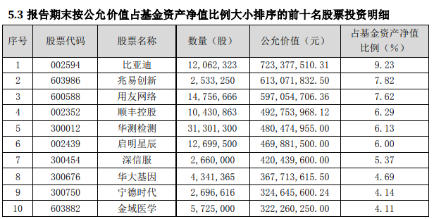 2020年首批基金一季报！傅鹏博、萧楠、刘格菘等