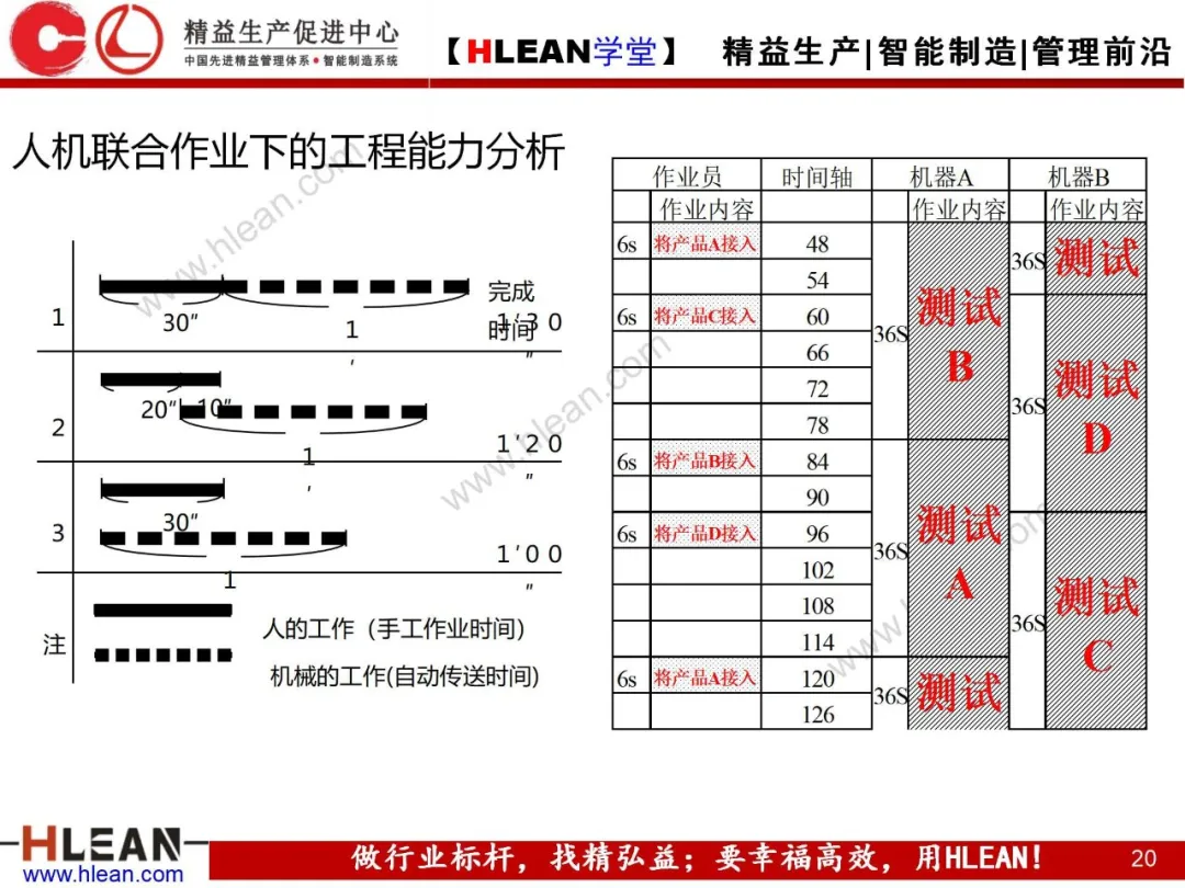 「精益学堂」标准作业及生产线平衡改善