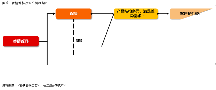 香精香料行业深度报告：消费飘香，龙头掘金，国产崛起