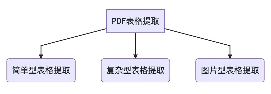 不会用Python提取PDF表格？三种类型数据，轻松转换