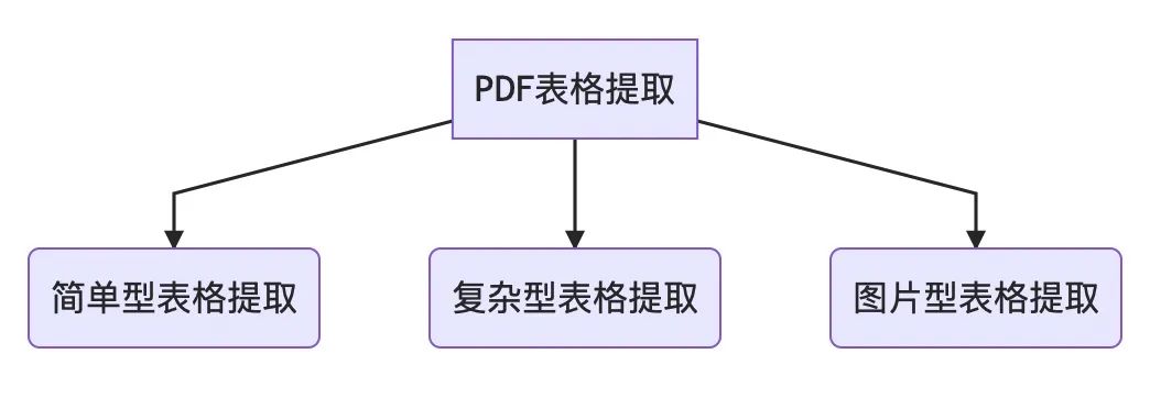 不会用Python提取PDF表格？三种类型数据，轻松转换