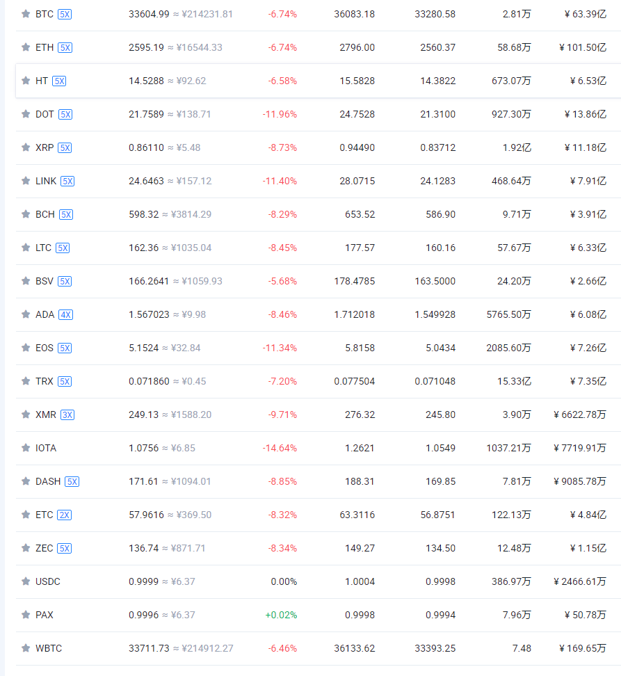 数字货币这次的全盘的下跌给币圈带来了哪些影响呢？