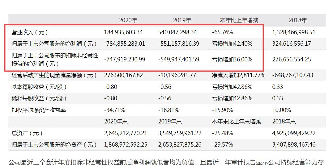 欢瑞世纪两年亏损13亿 影视项目大额计提且诉讼缠身