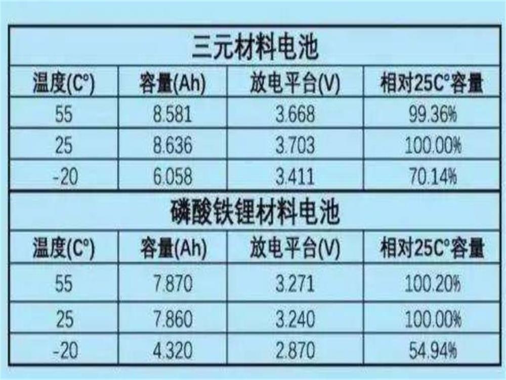 "喝米粥"还是"吃米饭" 磷酸铁锂,三元锂电池你知道多少?_太平洋号