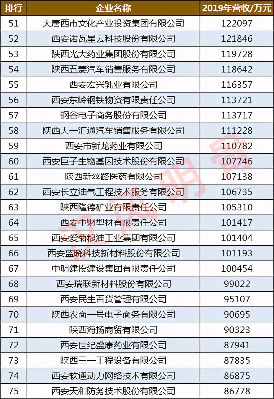 西安民营企业100强：怡康医药第9，人人乐超市第25
