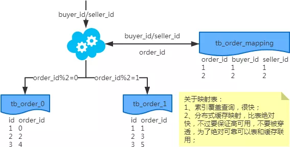 一线大厂互联网公司常用MySQL分库分表方案