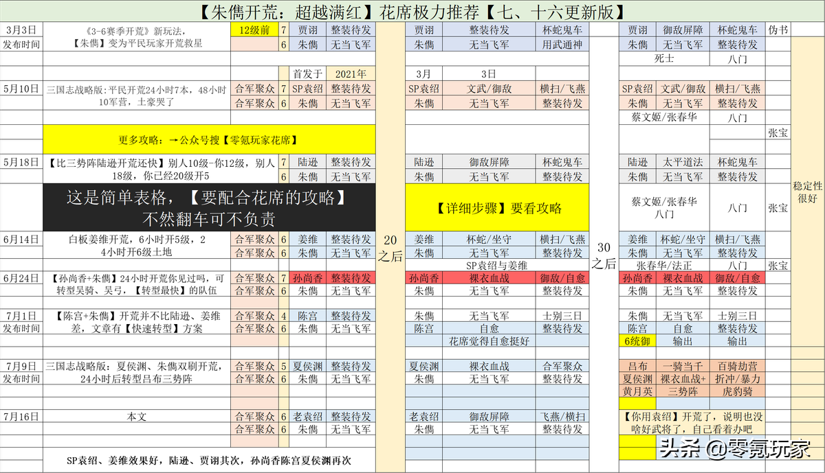 三国志战略版：天呐！袁绍8赛季能开荒，而且效果非常好