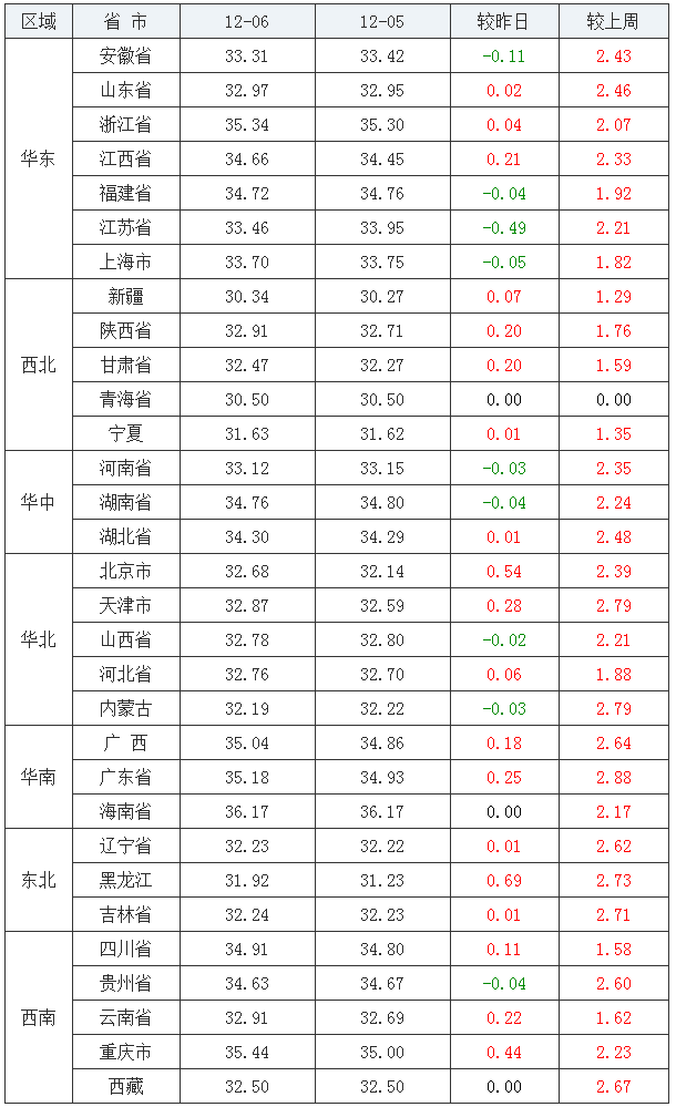 今日最新生猪报价——猪价稳中有涨，行情19涨、9跌、3平