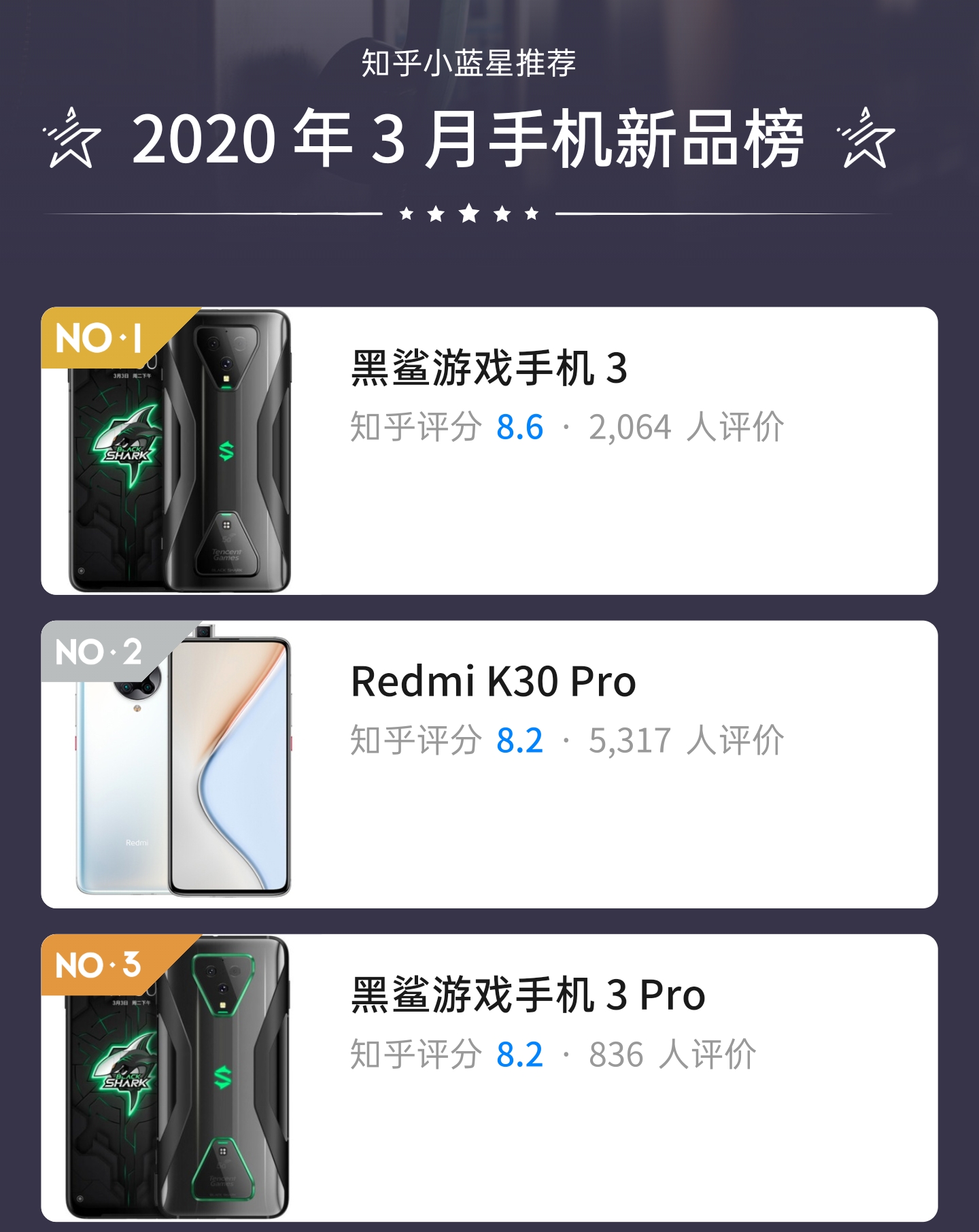 知乎小蓝星手机新品榜：小米系垄断TOP3，华为P40 Pro+不及标准版