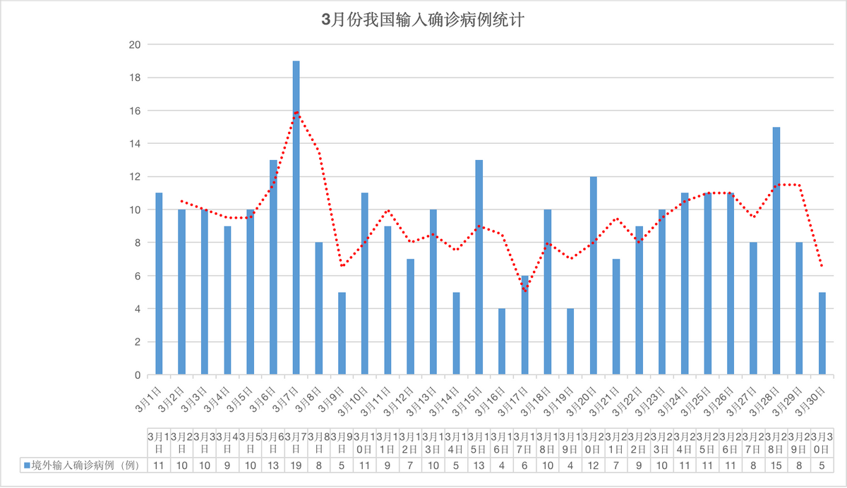 一个月281例境外输入，专家：核酸存在假阴性可能，应多次筛查