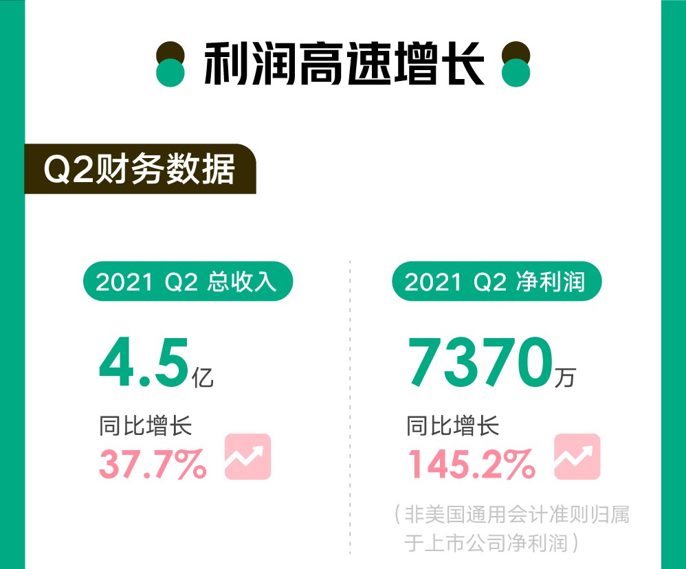 新氧Q2财报：总收入4.5亿元创新高，净利润同比增145.2%