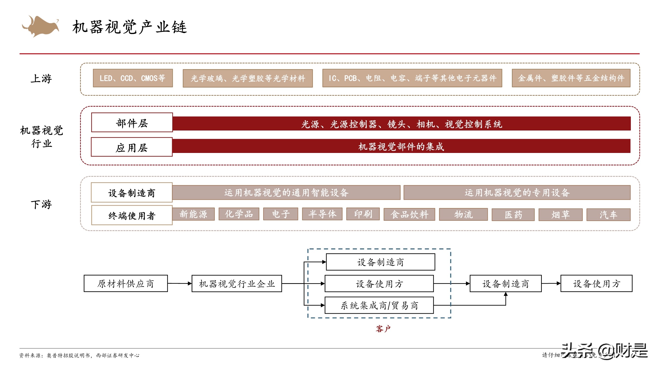 机器视觉行业专题：加速渗透的新兴赛道