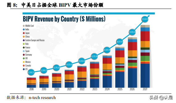 光伏BIPV市场分析：BIPV蓝海来袭，分布式光伏风起在即