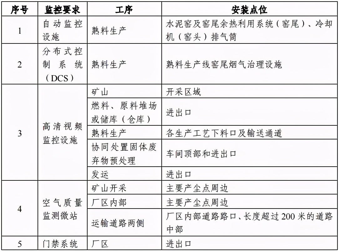 重磅！又一省提高水泥厂排放标准！不达标不得生产