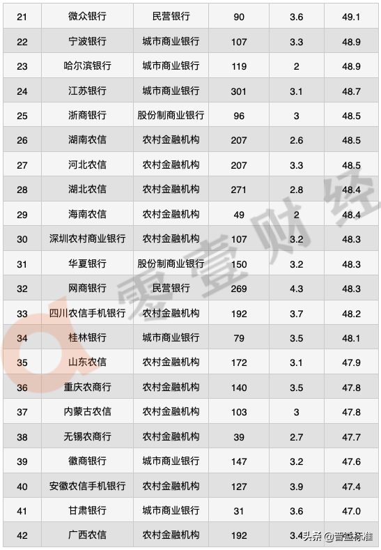 2020年手机银行数字竞争力排行榜TOP 100