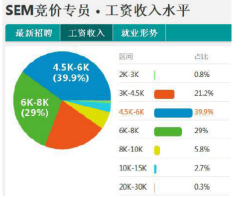 网络营销专员的月薪是多少？(详细分析网络营销岗位薪资定位)