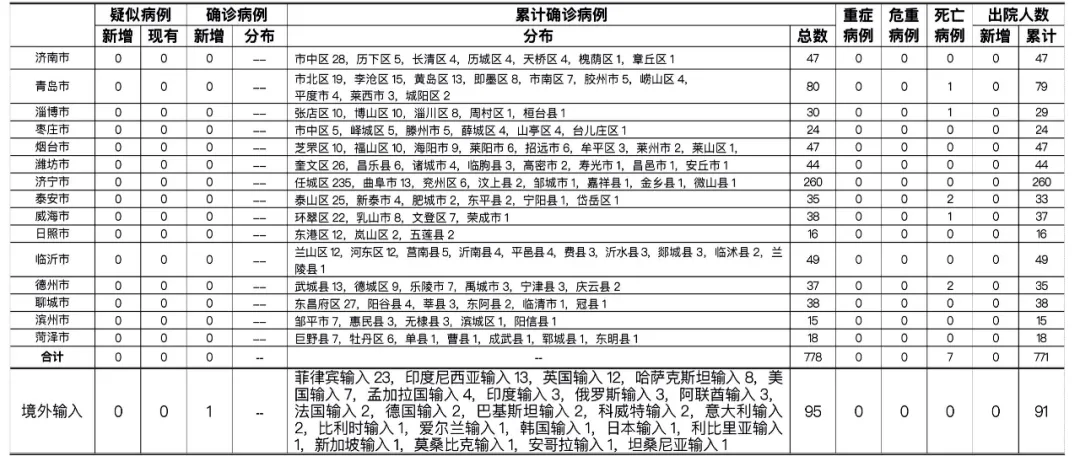 青岛新增1例输入确诊病例！曾在南京隔离14天，已追踪密接者60人