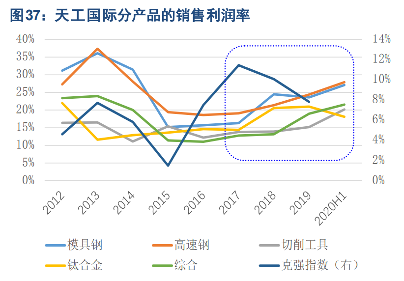 特钢产业深度报告：高端化提升穿越周期的成长性