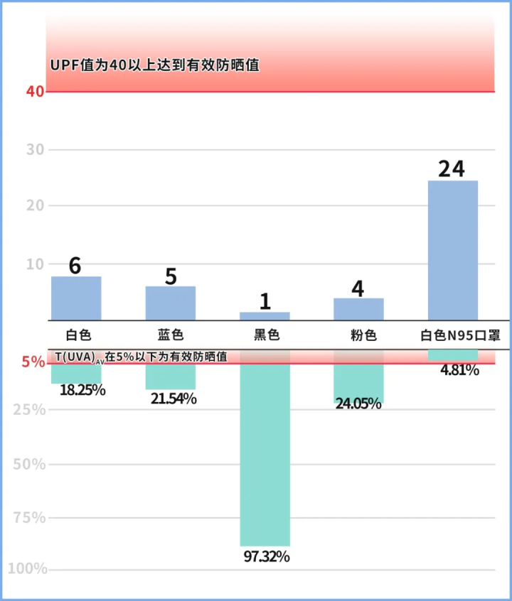 一次性口罩能不能防晒？实测发现，很多人的防晒都白做了