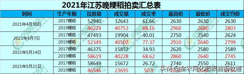 「稻谷独家」稻价或迎来一波下行风险