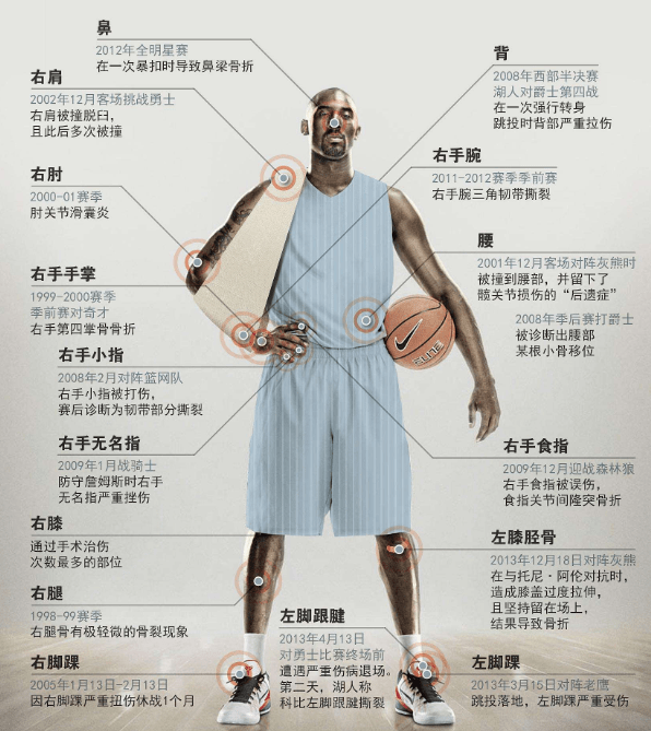 NBA球员赚上千万很容易？看这些照片就明白，詹姆斯脚趾变形