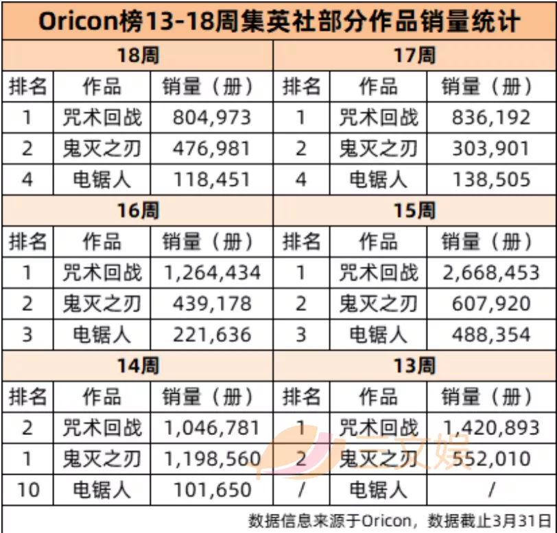 “鬼灭咒术电锯人”，集英社有了三大新台柱