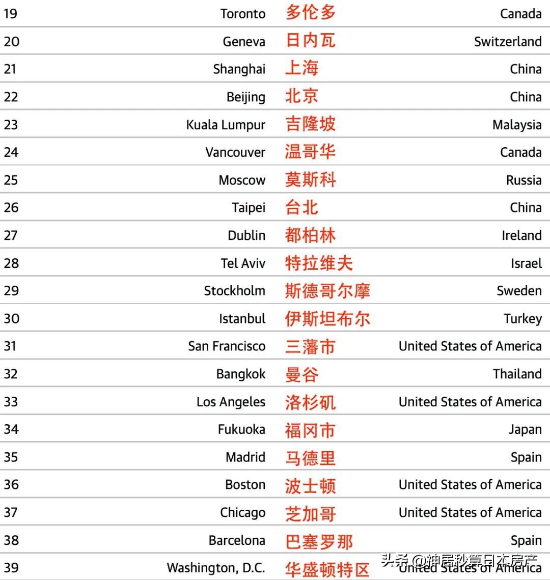 2020全球最宜居城市排行榜，日本东京蛰伏1年重新夺冠