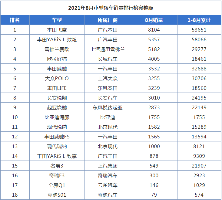 8月份小型车销量排行，欧拉好猫走势平稳，比亚迪海豚取得开门红