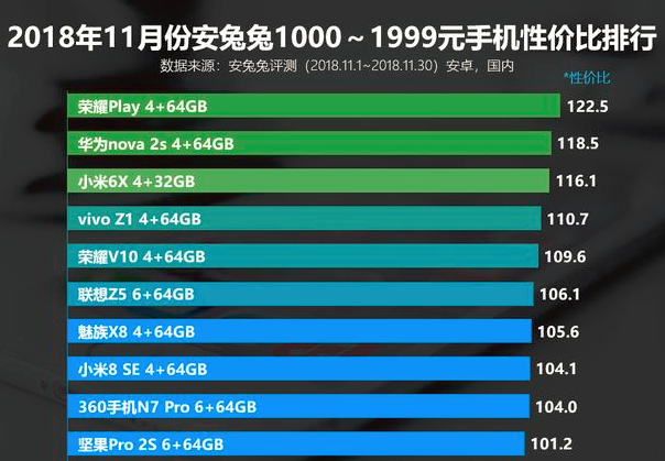 安兔兔公布千元手机性价比高排名：荣誉第一，华为公司第二！