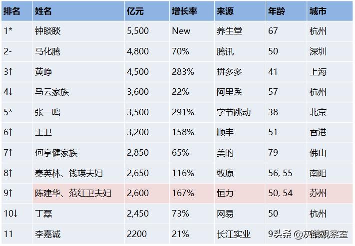江苏首富换人，一年入账近7000亿，身家比李嘉诚还多400亿