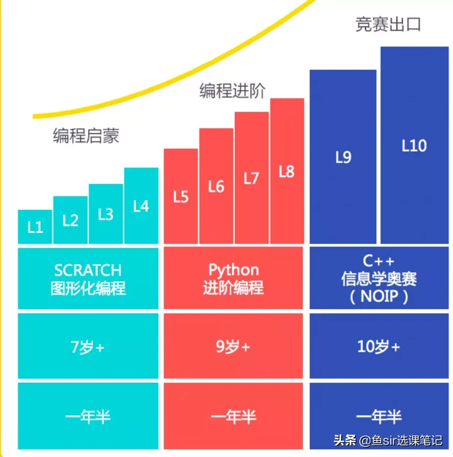 9款线上少儿编程课测评：学而思编程领衔，有你们学过的吗？