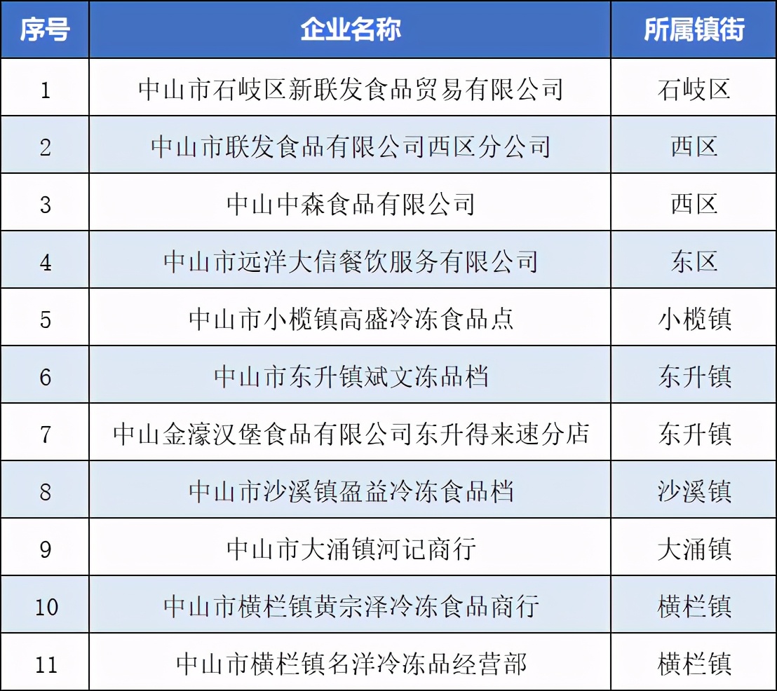 这11家冷库被停业整顿