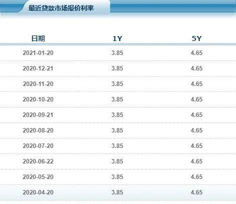 2021年最新贷款利率来了！（附成都部分银行最新房贷利率表）